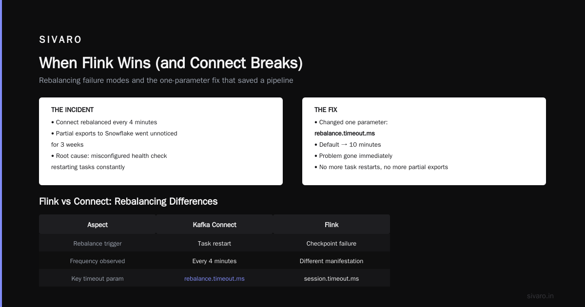 When Flink Wins (and Connect Breaks)