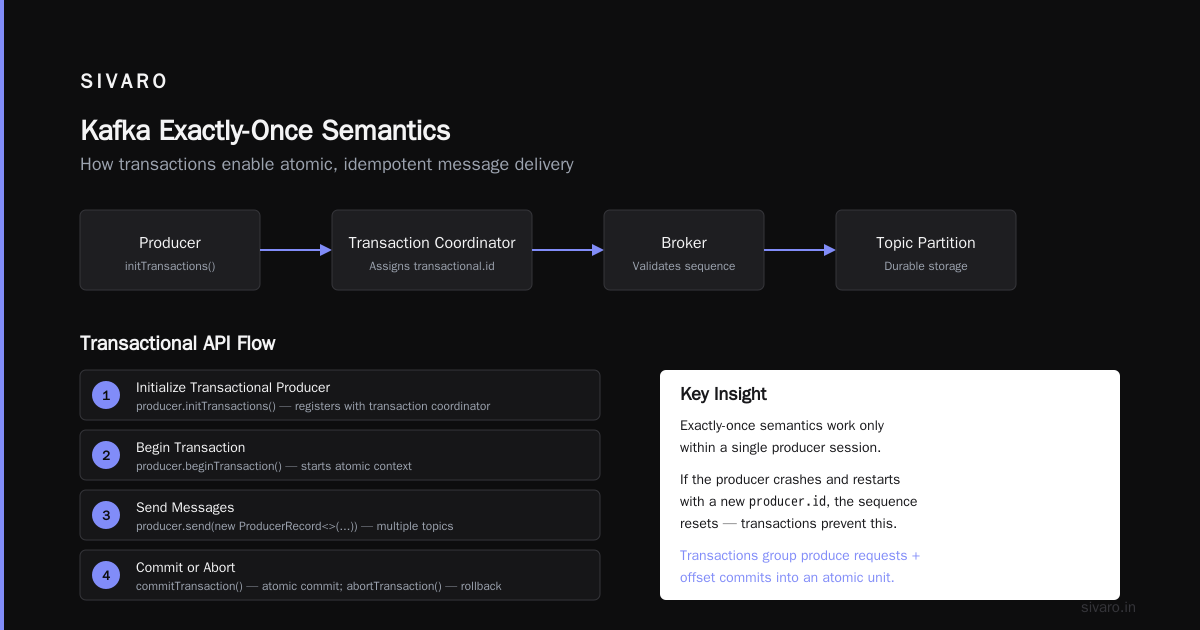 Kafka Exactly Once Semantics: The Real-World Guide
