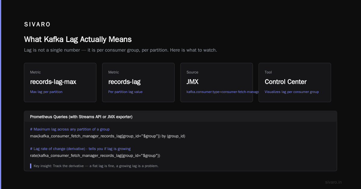 Kafka Lag Monitoring Best Practices That Actually Work