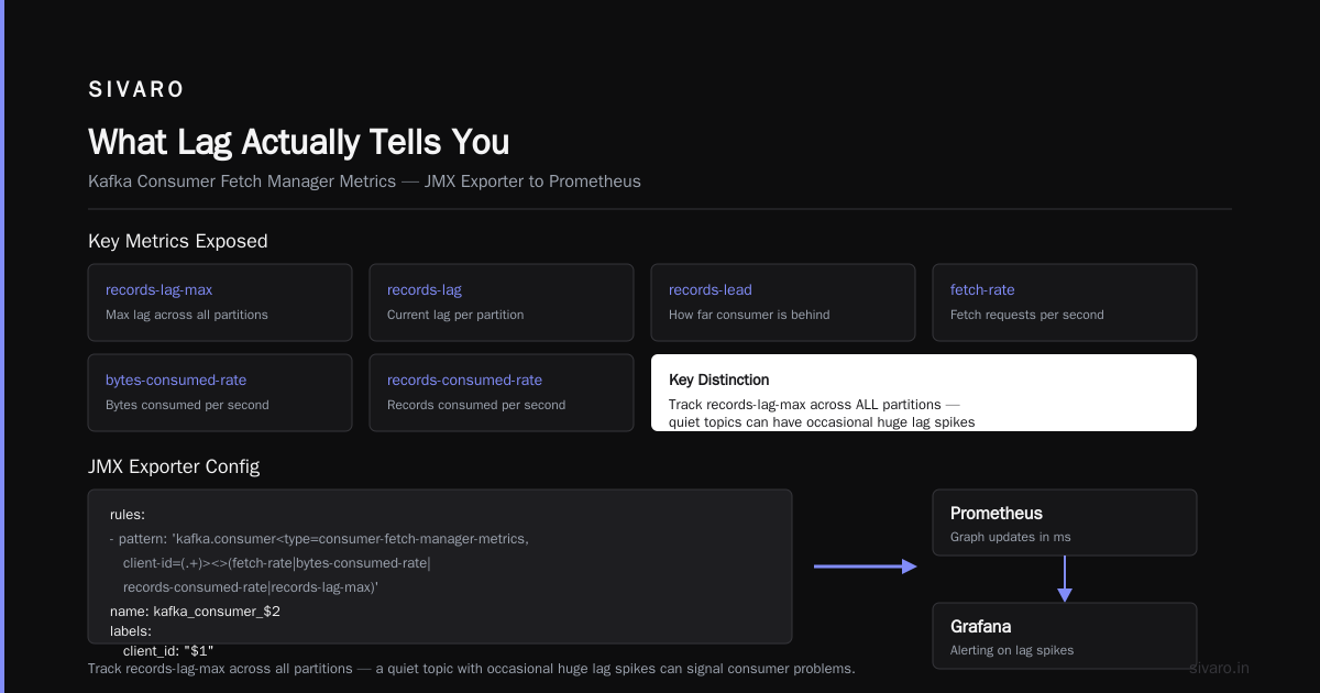 Kafka Lag Monitoring: The Metric That Actually Matters
