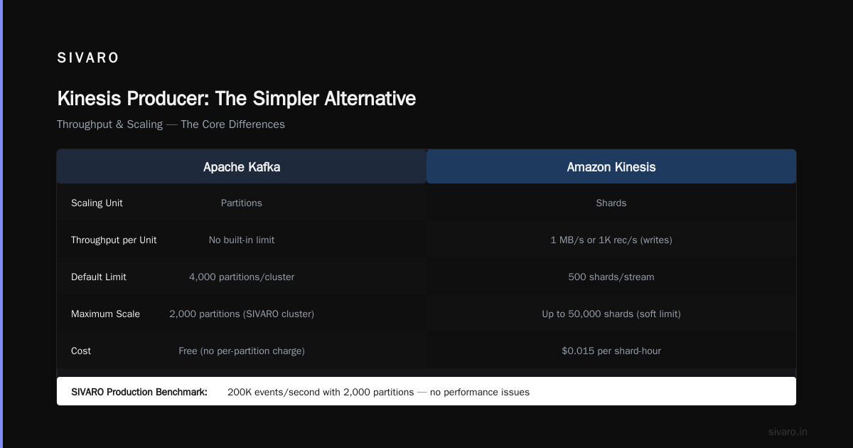 Kinesis Producer: The Simpler Alternative