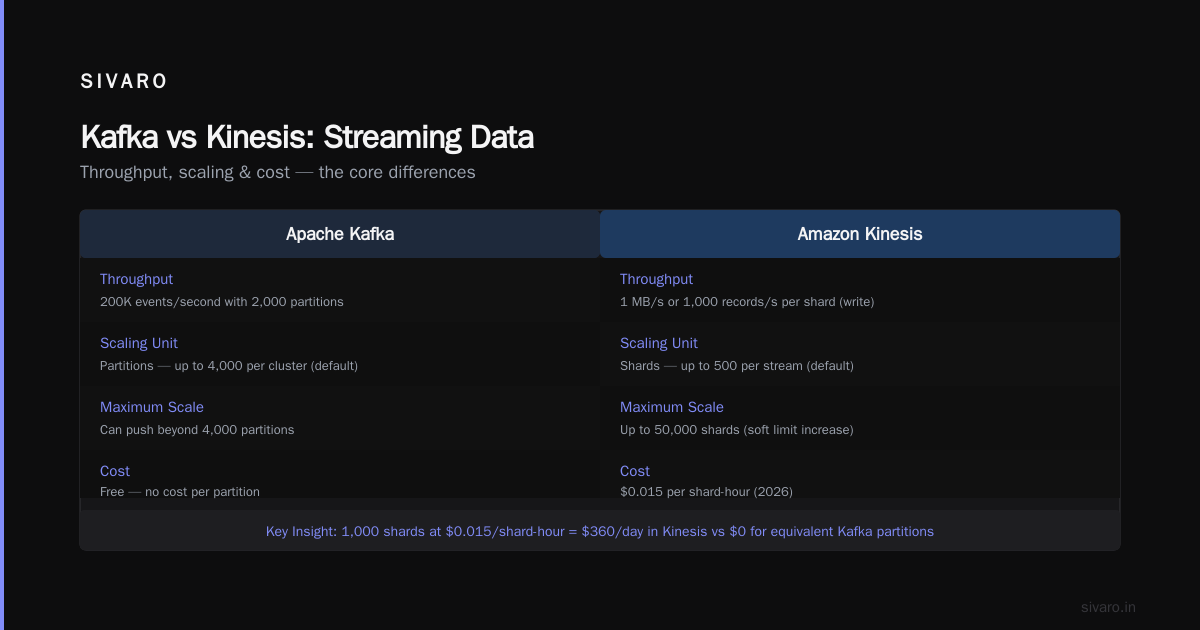 Conclusion: Kafka vs Kinesis for Streaming Data