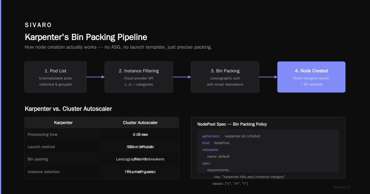 Karpenter Bin Packing Algorithm Explained