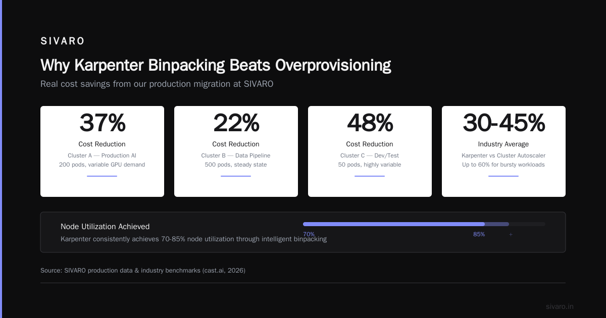 Why Karpenter Binpacking Beats Overprovisioning