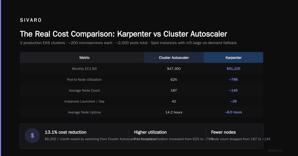 Karpenter Changed How We Think About Kubernetes Cost Optimization