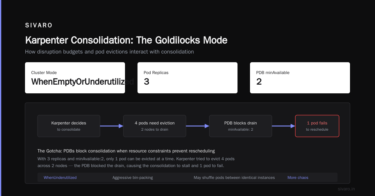 Karpenter Consolidation Mode: The Cost Optimization Playbook