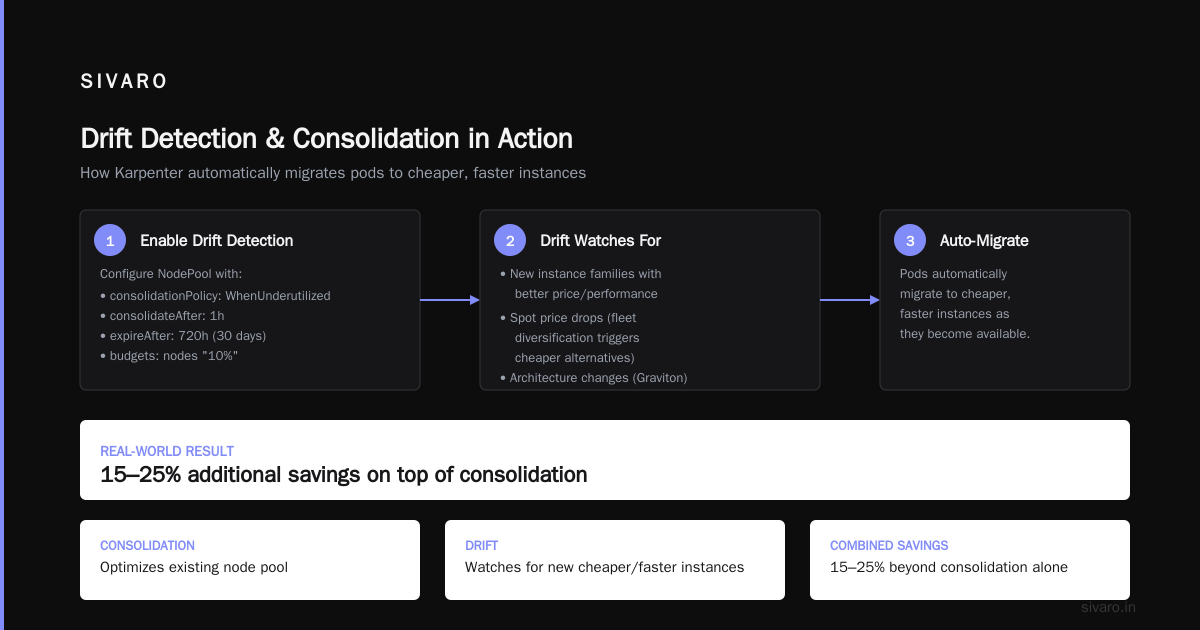 Karpenter Consolidation vs Drift Cost Savings Explained