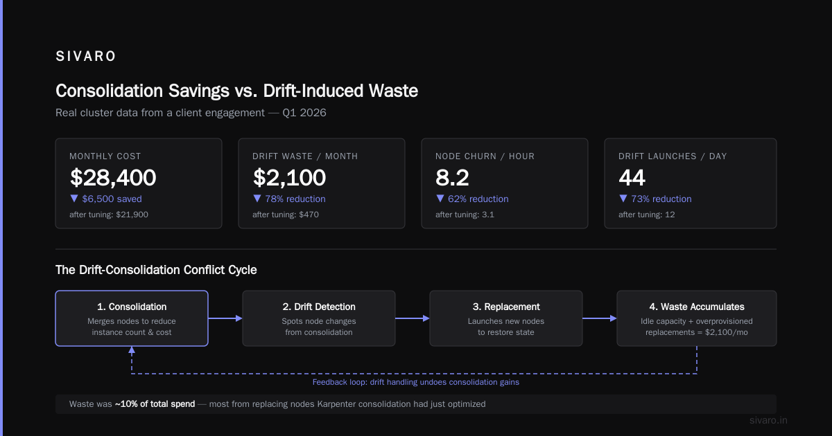 Real-World Scenario: When Drift Handling Cost More Than Consolidation Saved