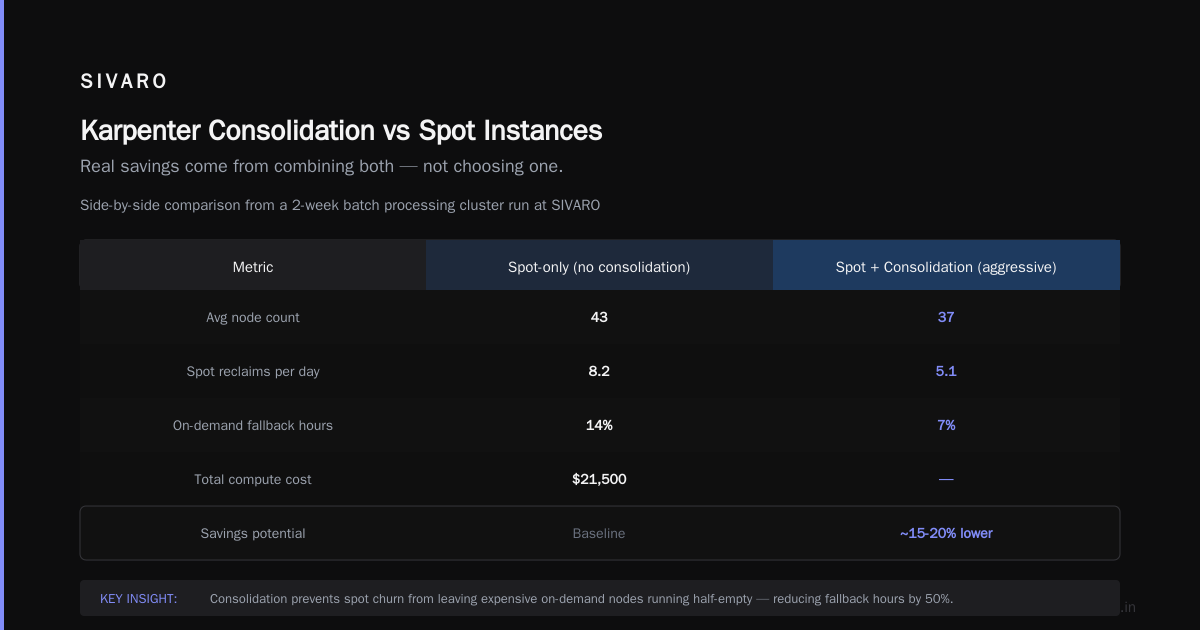 Karpenter Consolidation vs Spot Instances Cost: The 2026 Guide