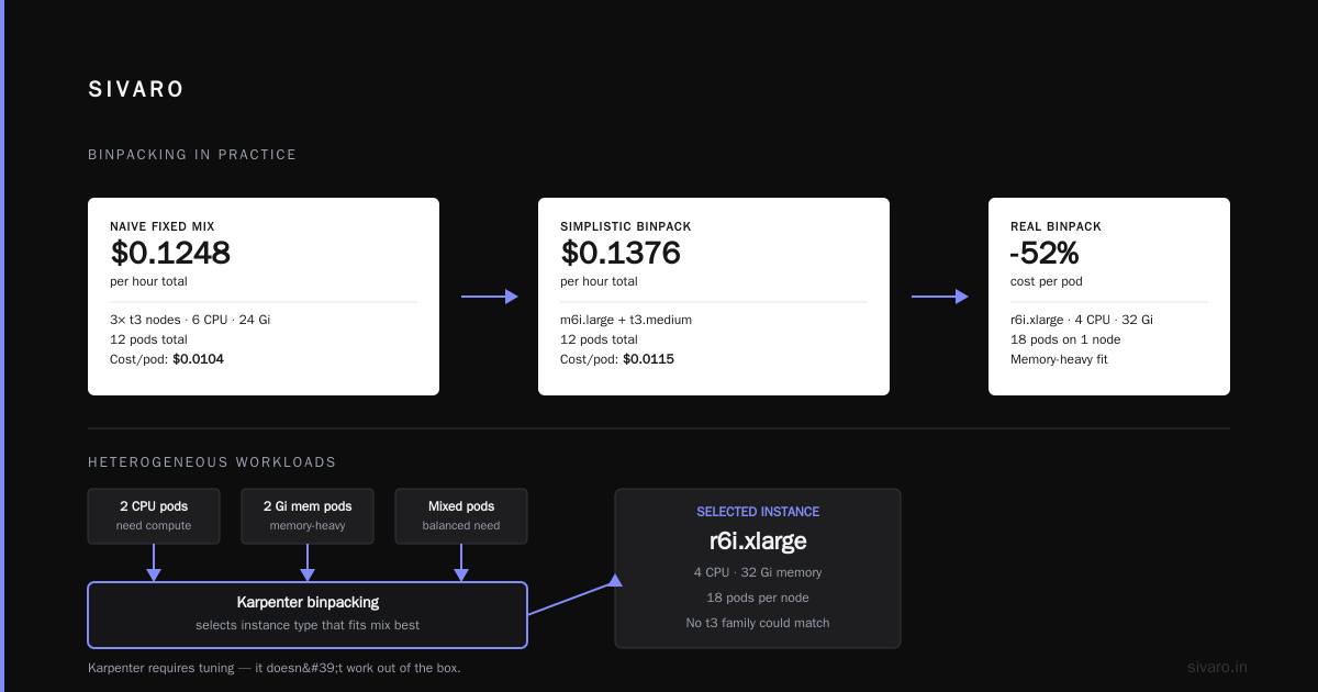 Karpenter Cost Optimization Binpacking Explained