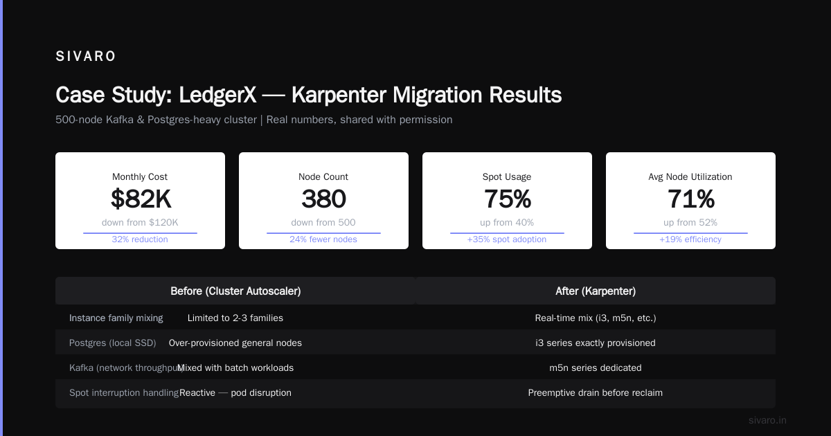 Karpenter cost savings case study real numbers: What we learned cutting $340K