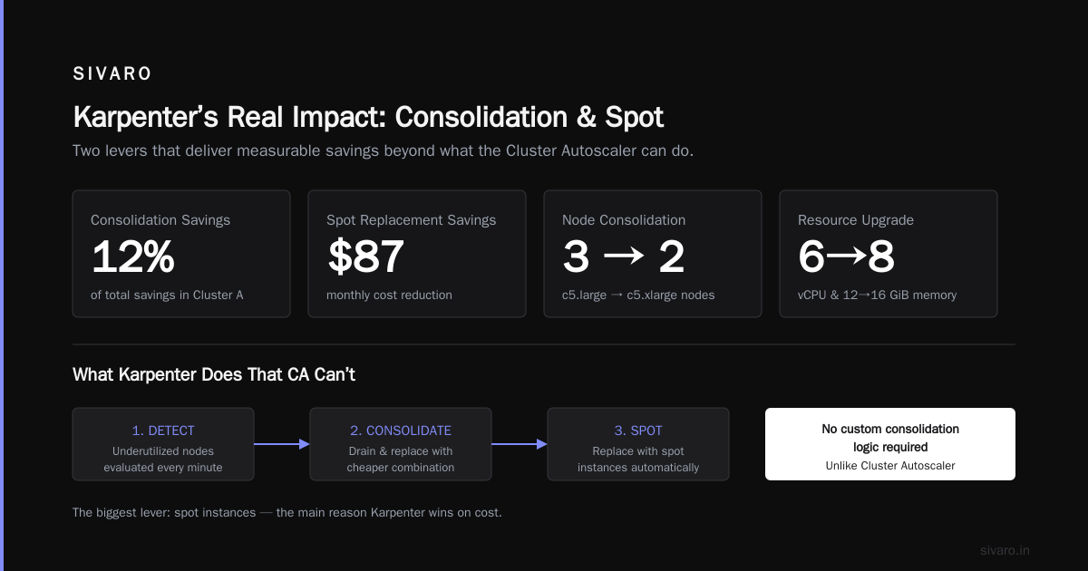 Karpenter Cut My Cloud Bill 37% — Here Are the Real Numbers