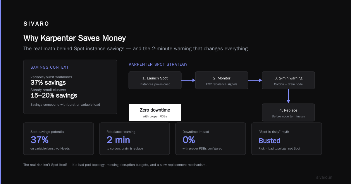 Karpenter Node Provisioning Cost Savings Real Numbers: A 2026 Field Guide