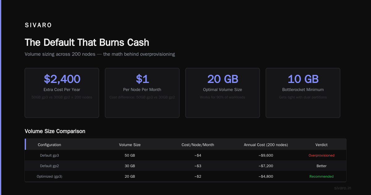 Karpenter Node Template Cost Optimization Settings Guide