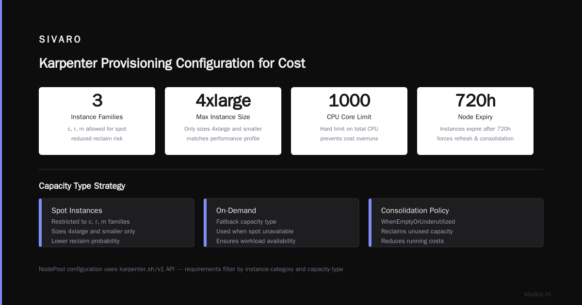 Karpenter Provisioning Configuration for Cost: A 2026 Field Guide