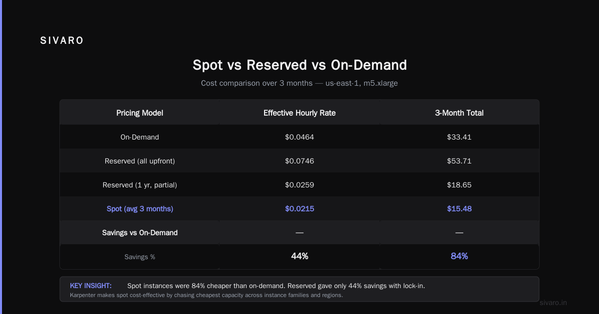 Karpenter Spot Instance Cost Savings on EKS: A 2026 Guide