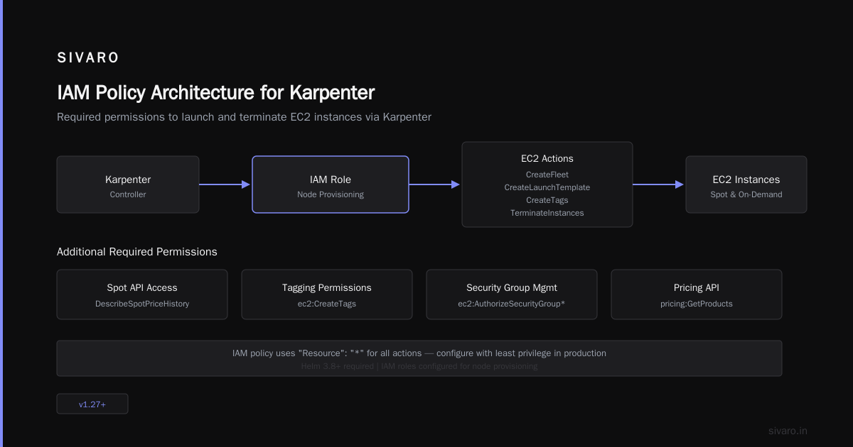 Karpenter Spot Instances: How We Cut AWS Costs by 70% Using Helm Chart 1.12.1