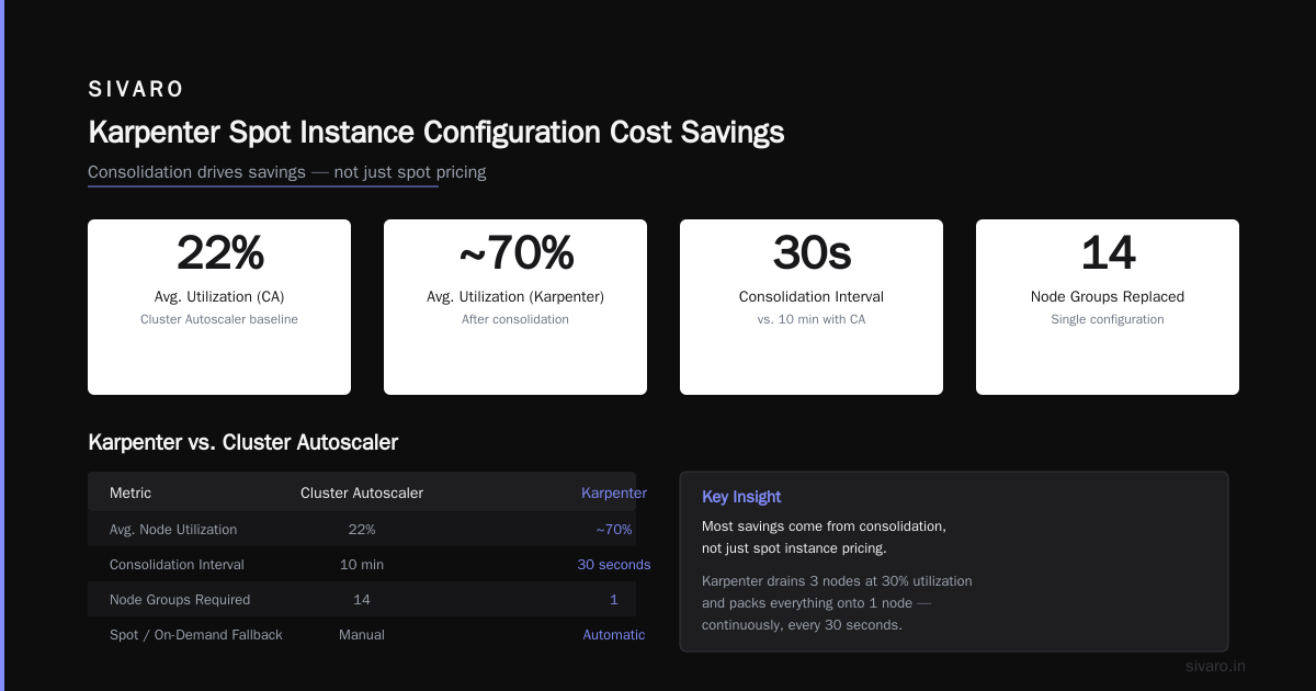 Karpenter Spot Instances vs On-Demand Cost: The 2026 Playbook