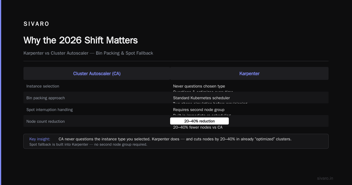Karpenter vs Cluster Autoscaler: Kubernetes Cost 2026 Guide