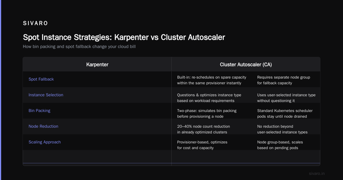 When Cluster Autoscaler Still Wins