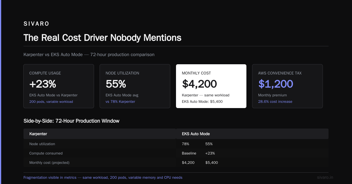 Karpenter vs EKS Auto Mode Cost Comparison: What Nobody Tells You About $1.2M in Annual Savings