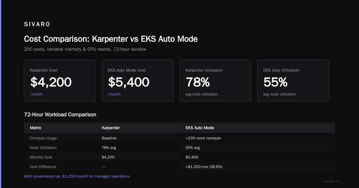 Migration: Moving from EKS Auto Mode to Karpenter