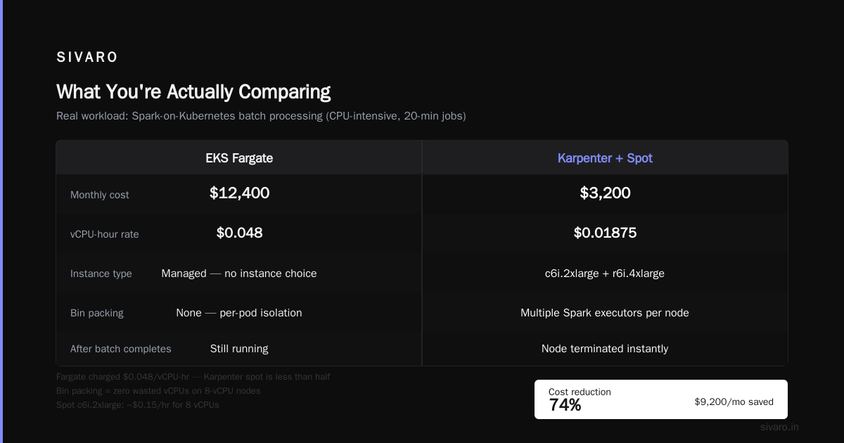Karpenter vs EKS Fargate Cost Comparison: 2026 Guide