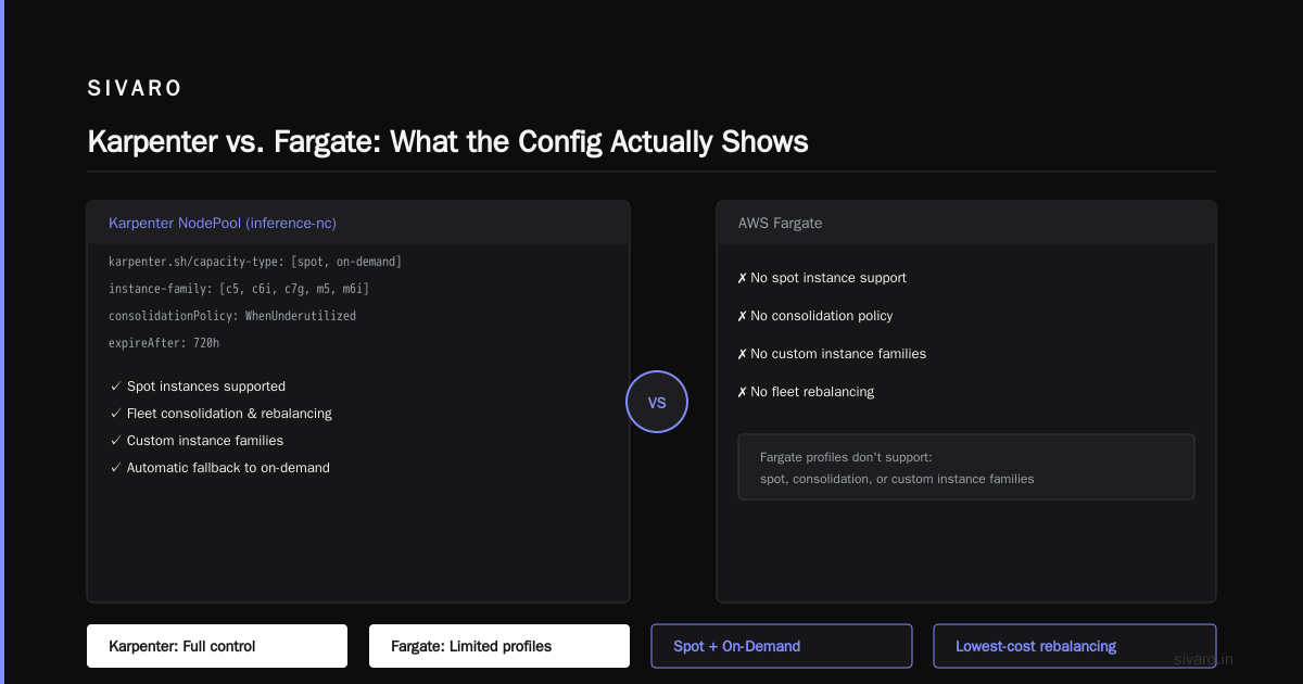 Karpenter vs EKS Fargate Cost for Production: What I Wish I Knew Before Migrating