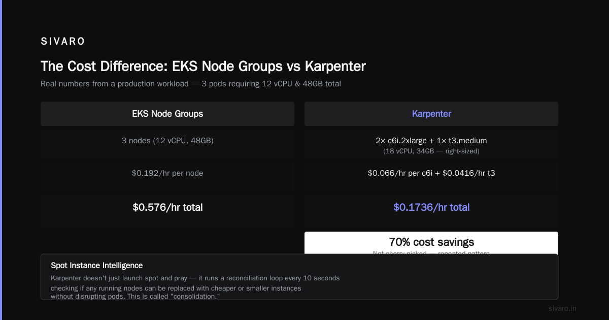 Karpenter vs EKS Node Groups Cost: The 2026 Guide
