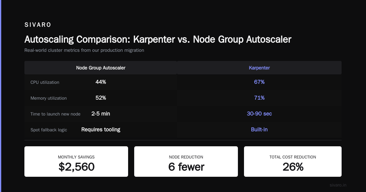 Karpenter vs Node Group Autoscaler Cost Comparison