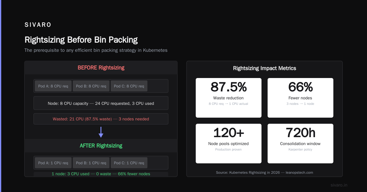 Kubernetes Bin Packing Optimization Karpenter: A 2026 Guide to Actually Saving Money