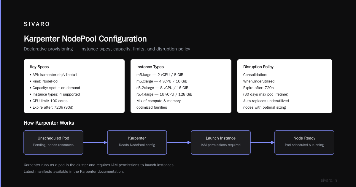 Kubernetes Cost Governance Karpenter 2026