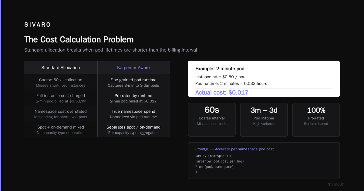 Kubernetes Cost Allocation Per Namespace with Karpenter: A 2026 Engineering Guide