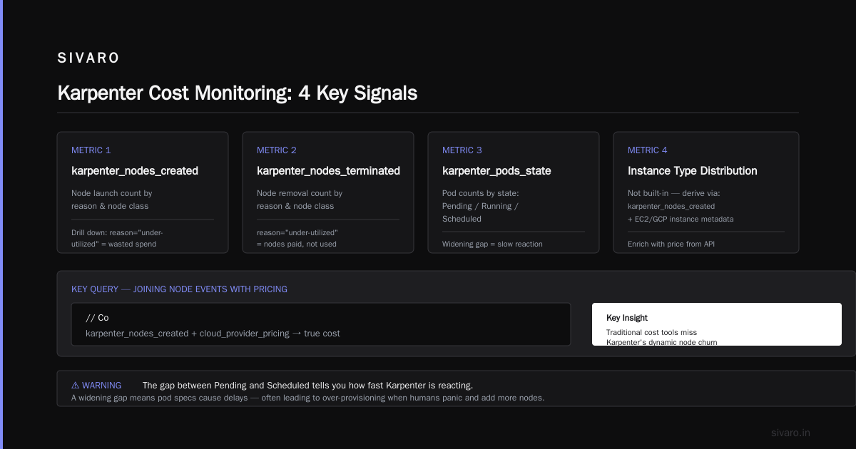 Kubernetes Cost Monitoring with Karpenter Metrics