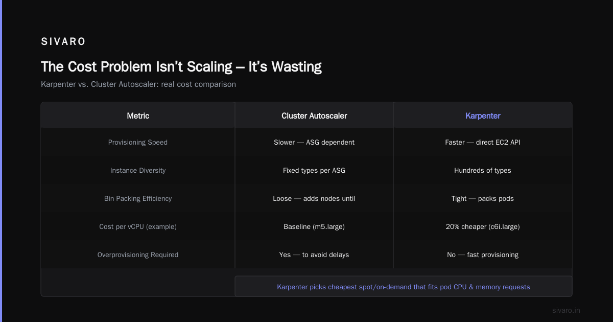 Kubernetes Cost Optimization: Karpenter vs Cluster Autoscaler