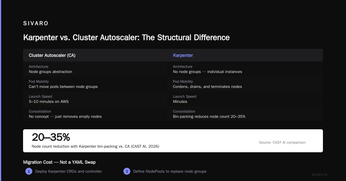 Kubernetes Karpenter Cost Savings Real World: What We Saw