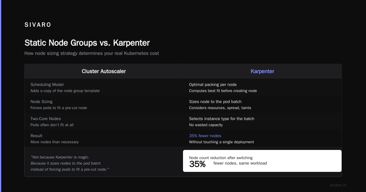 Kubernetes Node Sizing for Cost Efficiency