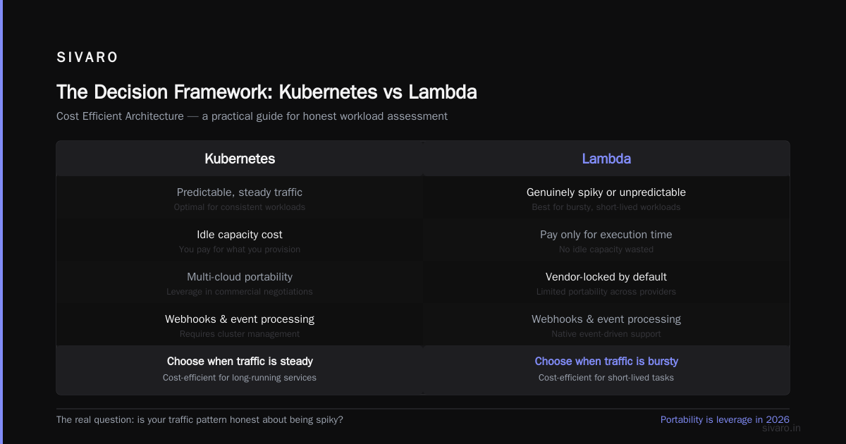 Kubernetes vs Lambda: Cost Efficient Architecture in 2026