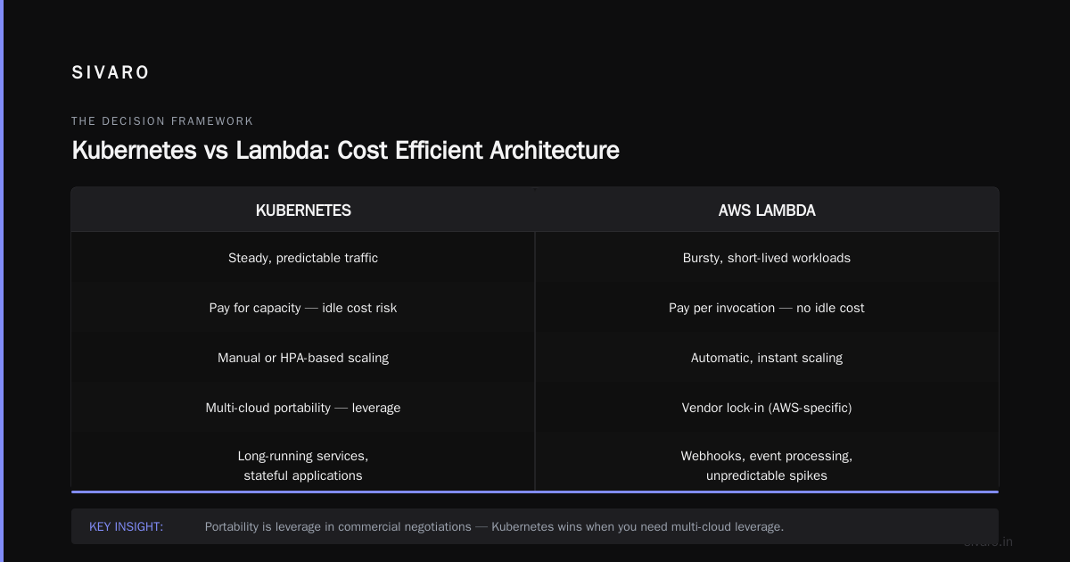 Kubernetes Cost Optimization: What Actually Moves the Needle