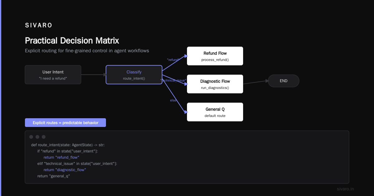 Practical Decision Matrix