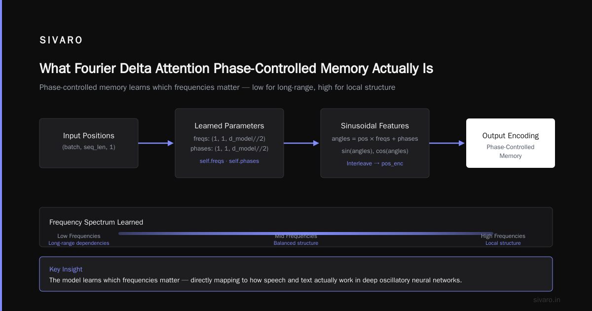 Fourier Delta Attention Phase-Controlled Memory: A Practitioner's Guide to the Next Wave of Sequence Models