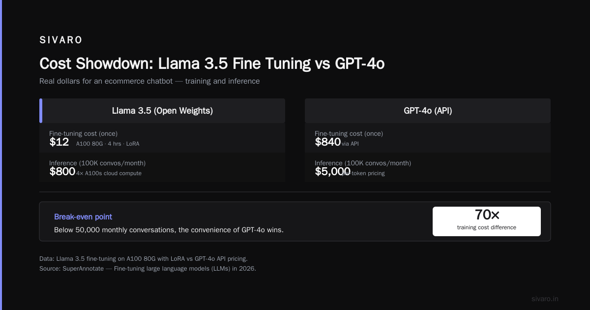Llama 3.5 vs GPT-4 Fine Tuning Results: What Actually Worked in 2026
