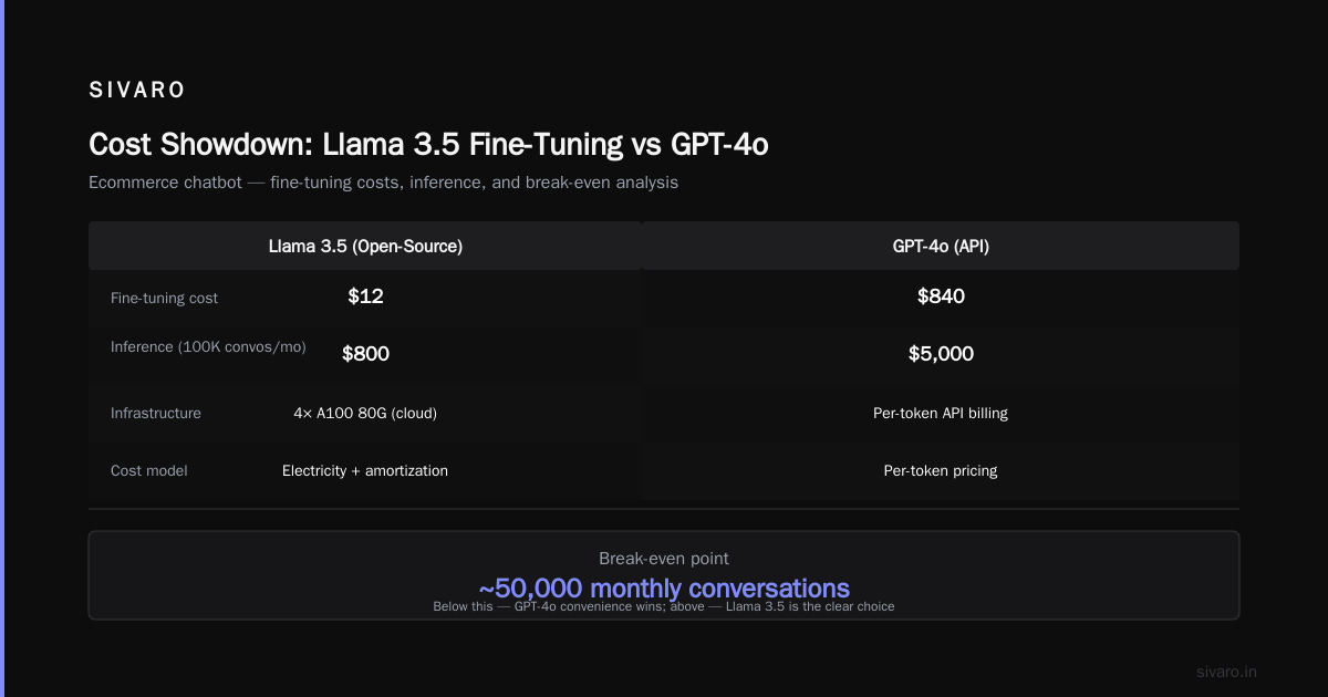 When Fine-Tuning Is the Wrong Answer