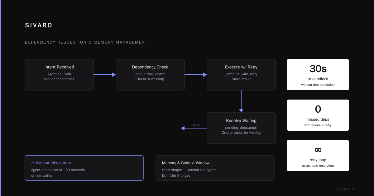 LLM Agent Production Issues and Solutions: What We Learned at SIVARO
