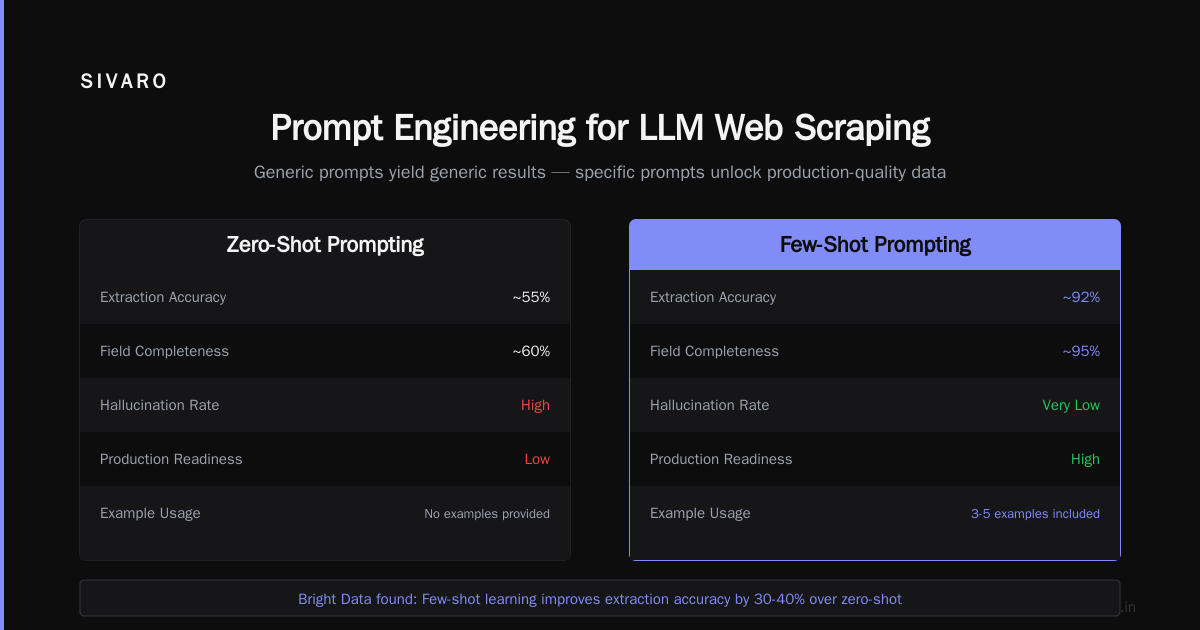 LLM Based Web Scraping: The New Way to Extract Data