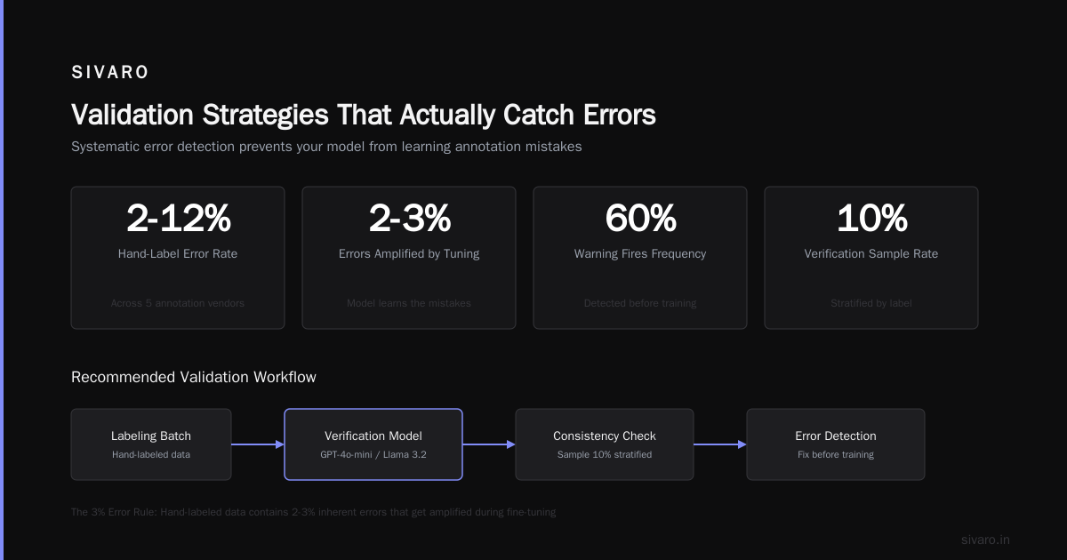 Validation Strategies That Actually Catch Errors