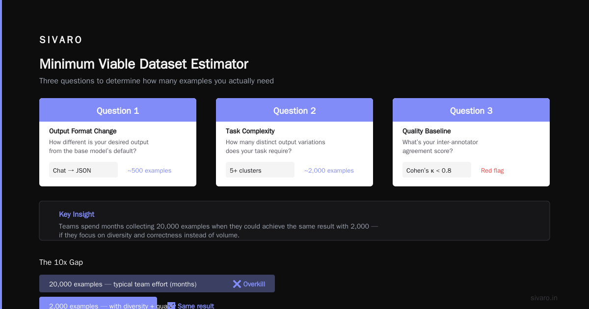 LLM Fine-Tuning Dataset Size: Best Practices 2026