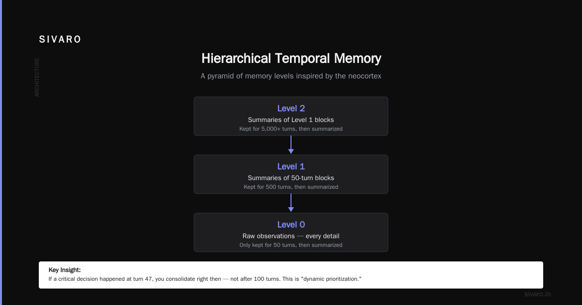 Long-Horizon AI Agent Memory: A Practitioner’s Guide to Making Agents That Actually Remember