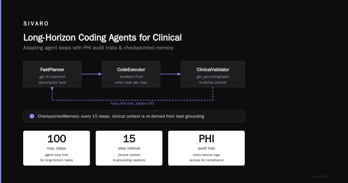 Long-Horizon Coding Agents Clinical: The Real-World Guide
