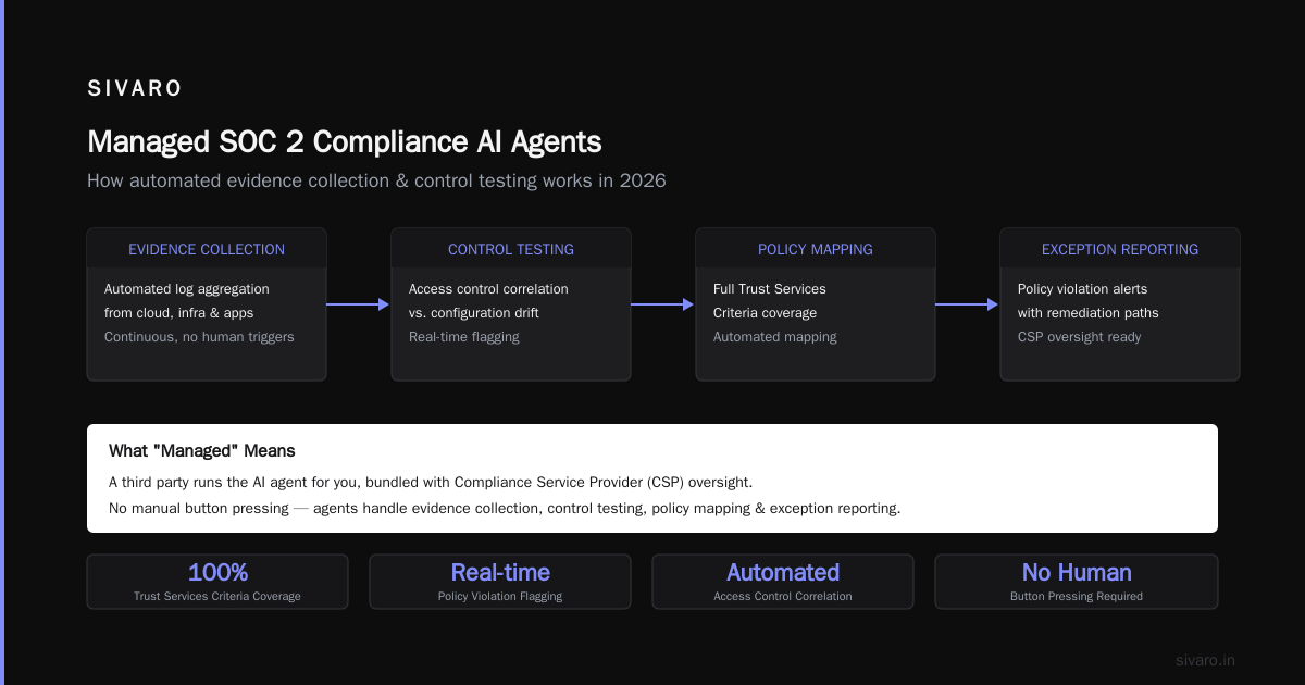 Managed SOC2 Compliance AI Agents Pricing Comparison CISO as a Service 2026
